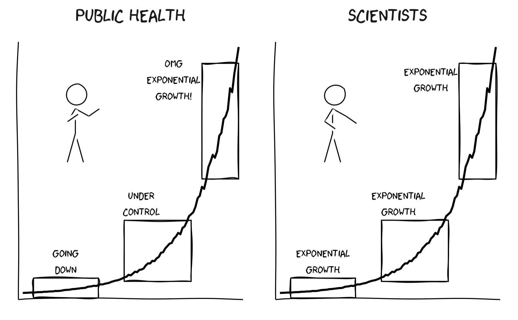 Cartoon comparing public health and scientists reacting to exponential growth